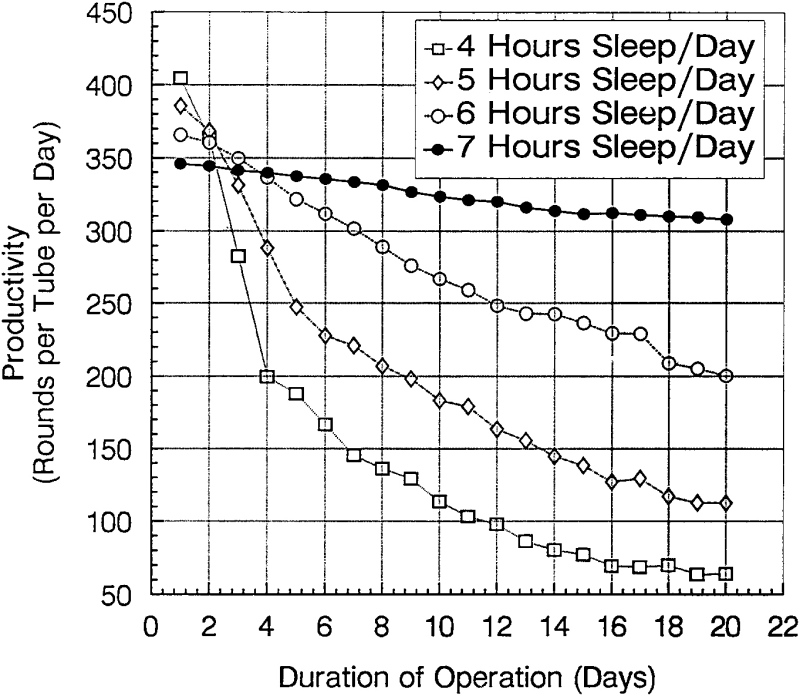 The Effects of Sleep Deprivation on Performance During Continuous Combat Operations